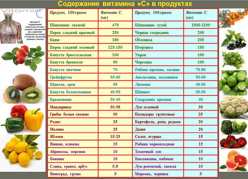 Витамин д – в каких продуктах содержится, таблица и список + количество