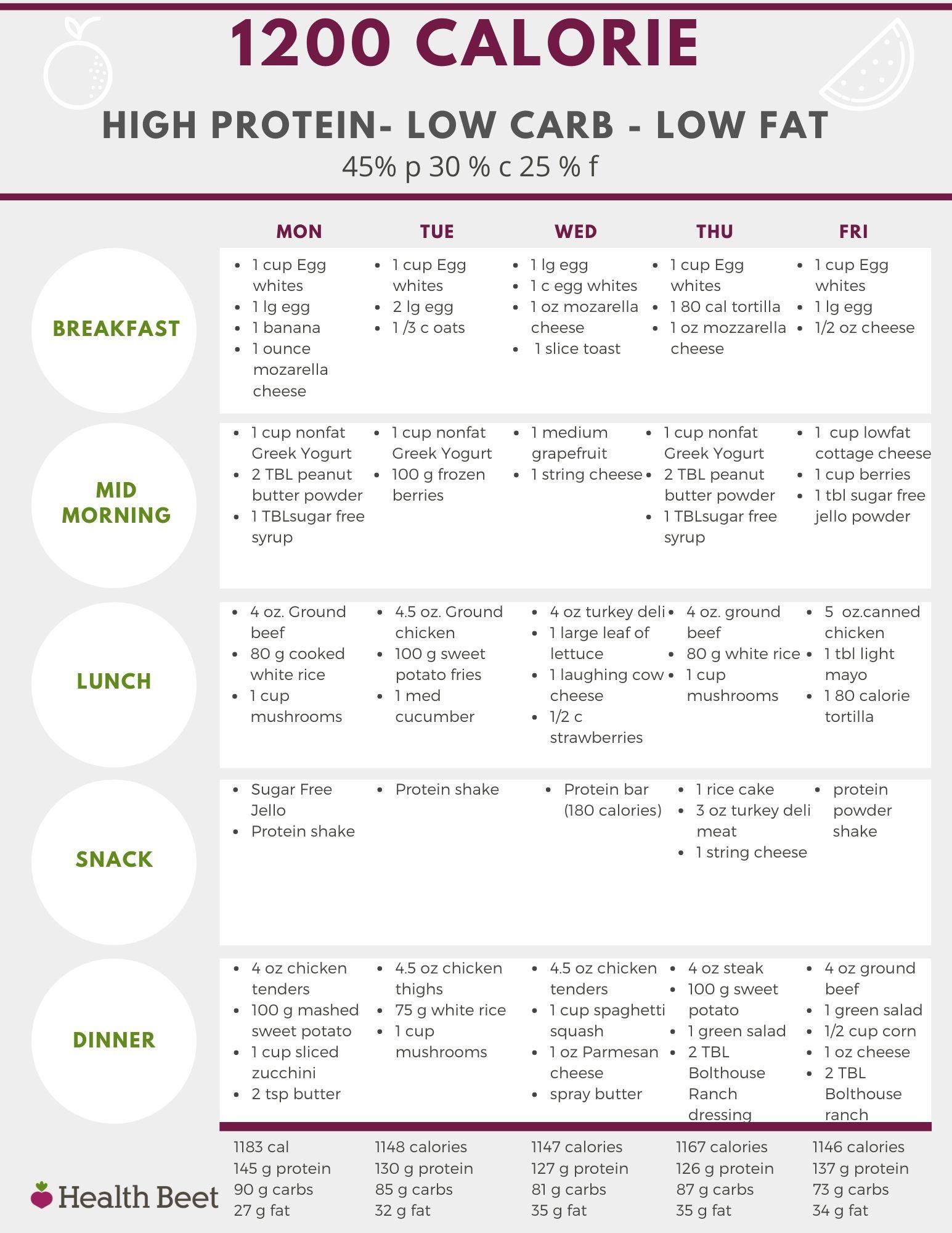 Низкоуглеводная диета / особенности, плюсы и минусы, меню на неделю – статья из рубрики "еда и вес" на food.ru