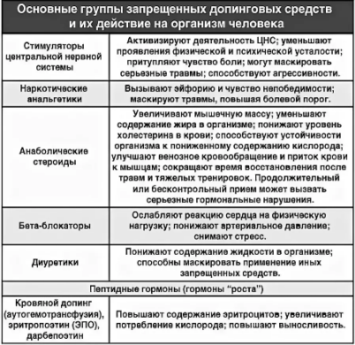 Запрещенные субстанции в спорте. Основные группы допинговых средств. Перечень допинговых препаратов. Классификация запрещенных препаратов. Список запрещенных допинг препаратов.