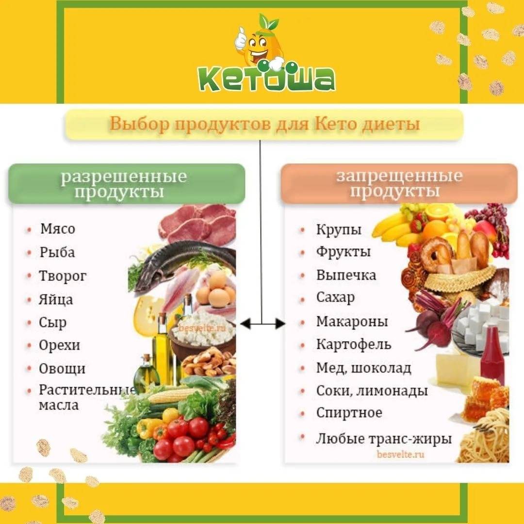 Полный список продуктов для кето диеты с таблицей углеводов