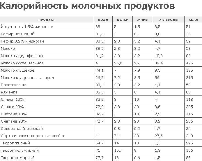 Запеканка творожная калории белки жиры углеводы