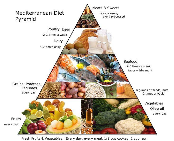 Средиземноморская диета — полное описание + меню на 7 дней