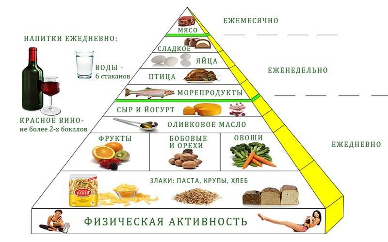 Средиземноморская диета: план питания и руководство – lifekorea.ru