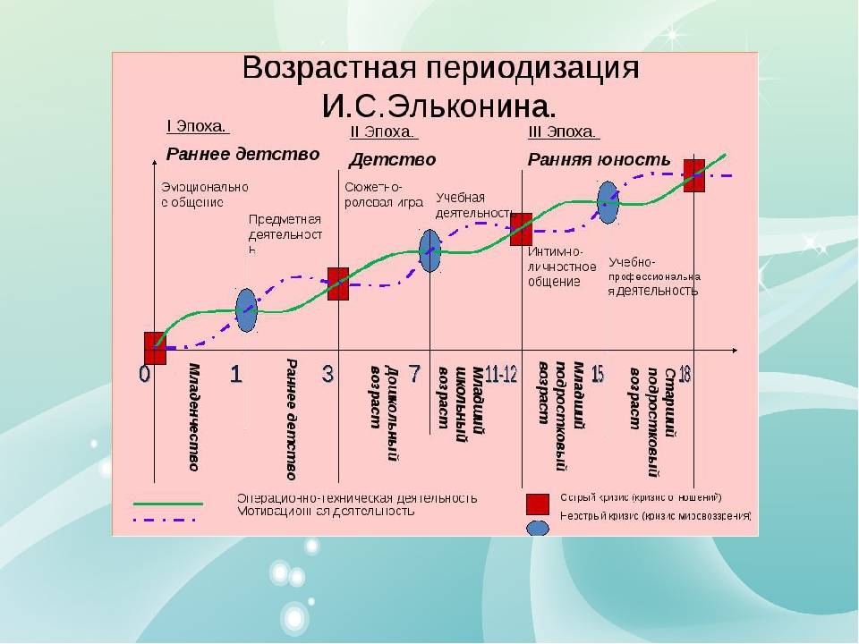 Схема возрастной периодизации онтогенеза человека