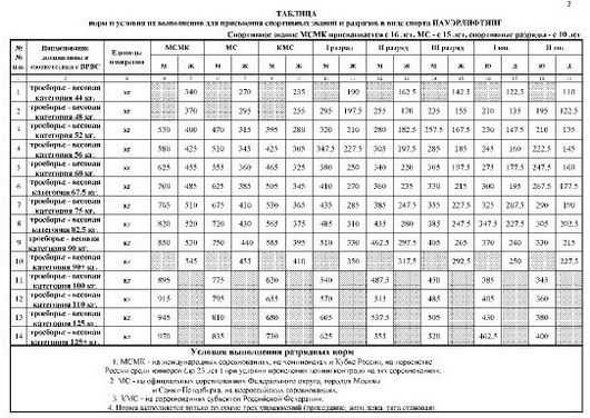 Таблица б 4. Вт-4 нормативы таблица. Нормативы Вт-4 таблица баллов подтягивание. Разрядные нормативы по видам спорта для военнослужащих таблица. Таблица разрядов в конькобежном спорте нормативы.