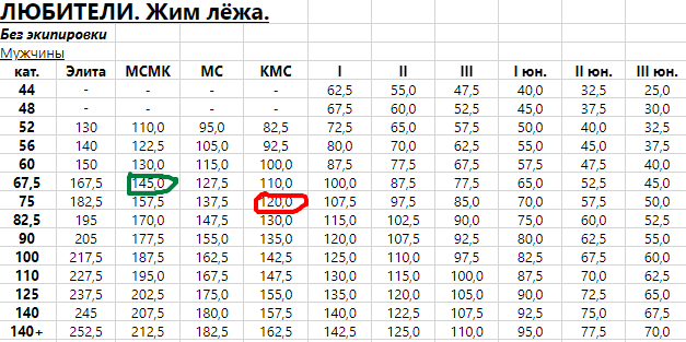 Жим лежа нап. Жим лежа таблица разрядов. Жим лежа на КМС таблица. Жим штанги лежа нормативы 2022.