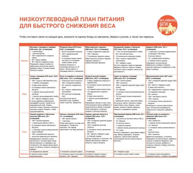 Безуглеводная диета: меню на каждый день недели и таблица продуктов