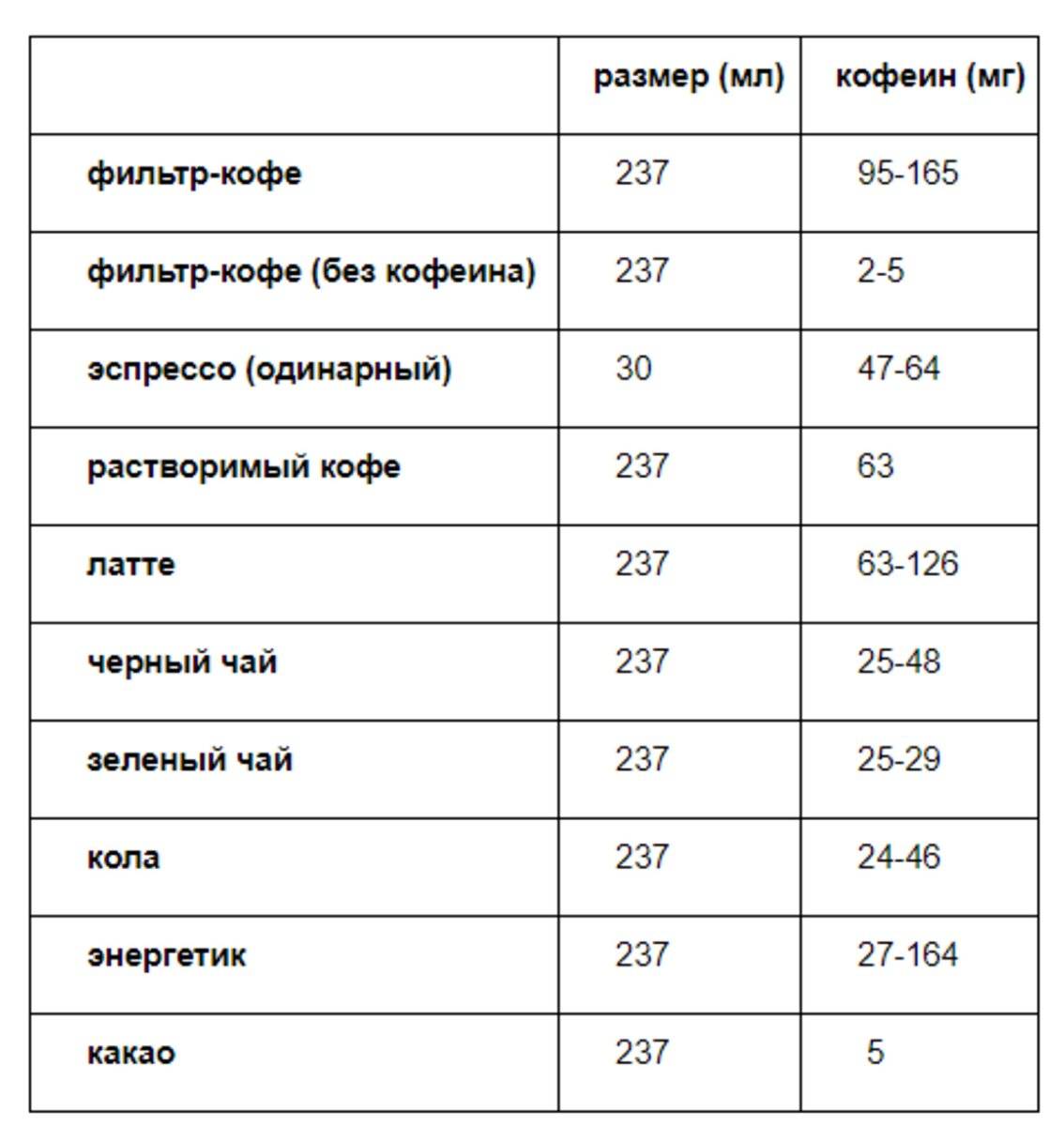 Где больше всего кофеина, в каких продуктах он содержится