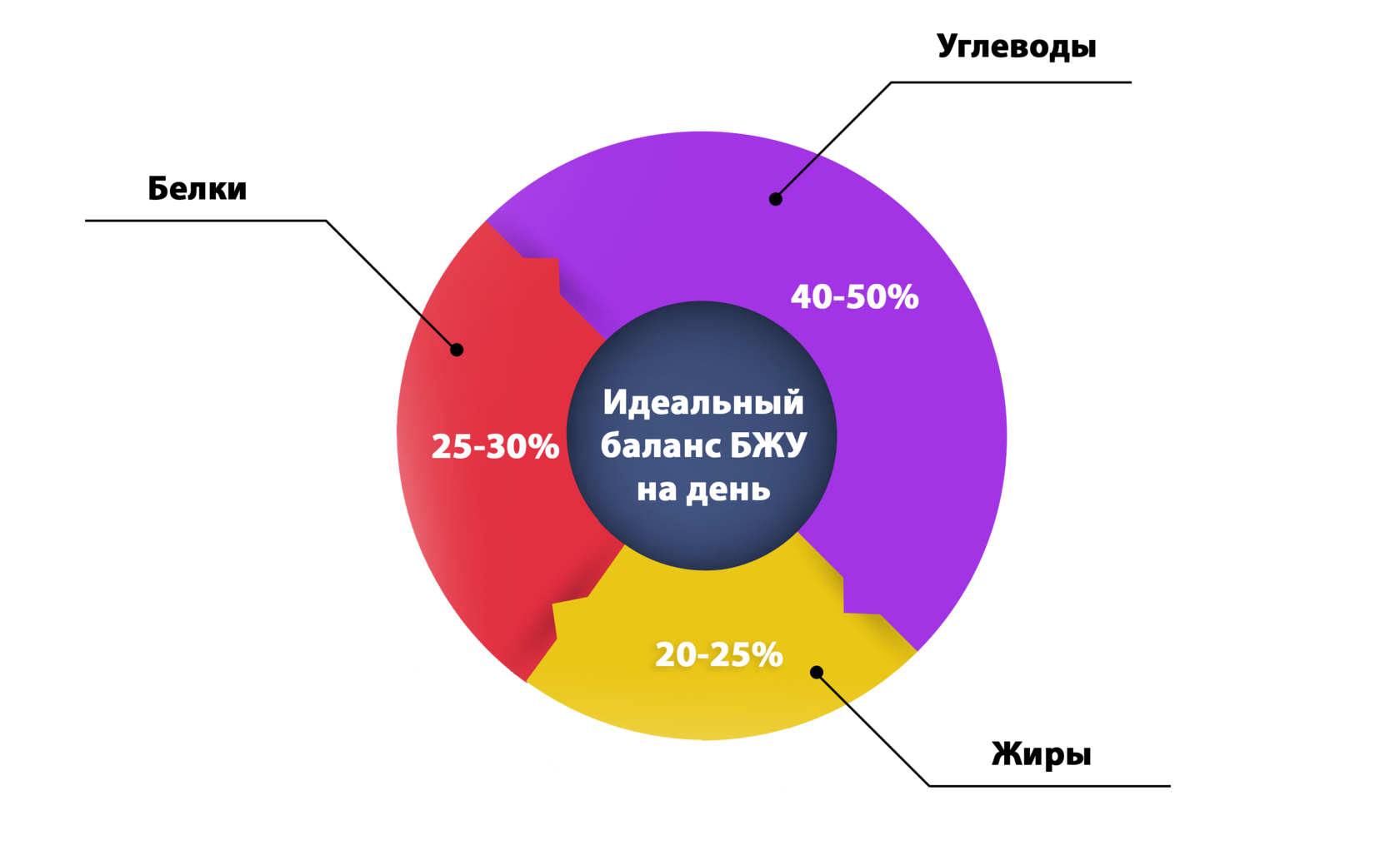 Сколько процентов белков. Оптимальный баланс белков жиров и углеводов. Соотношение белков жиров и углеводов. Оптимальное соотношение белки жиры углеводы. Белки жиры углеводы процентное соотношение.