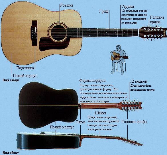 Настройка классической гитары