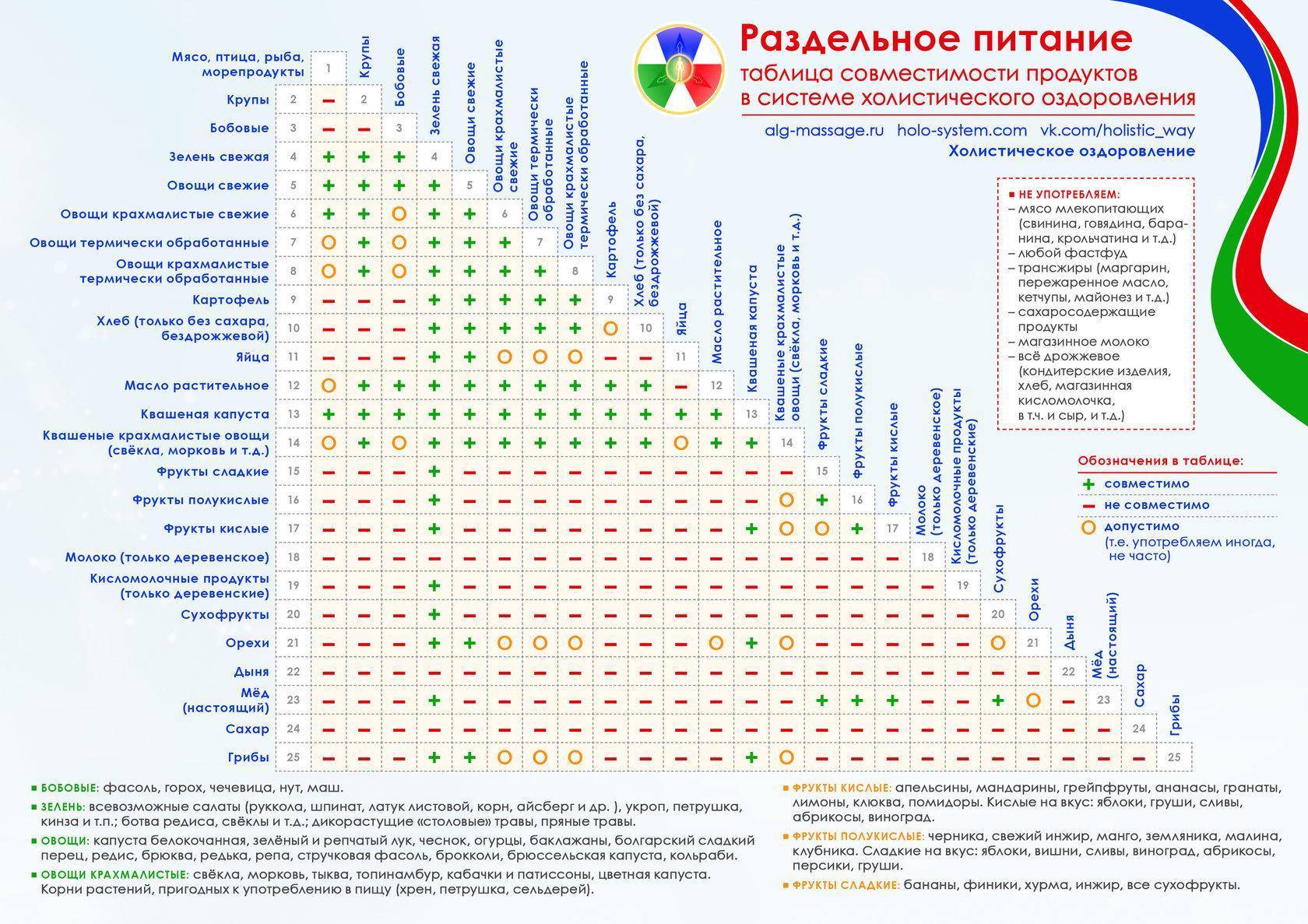 Таблица раздельного питания совместимость продуктов по Шелтону