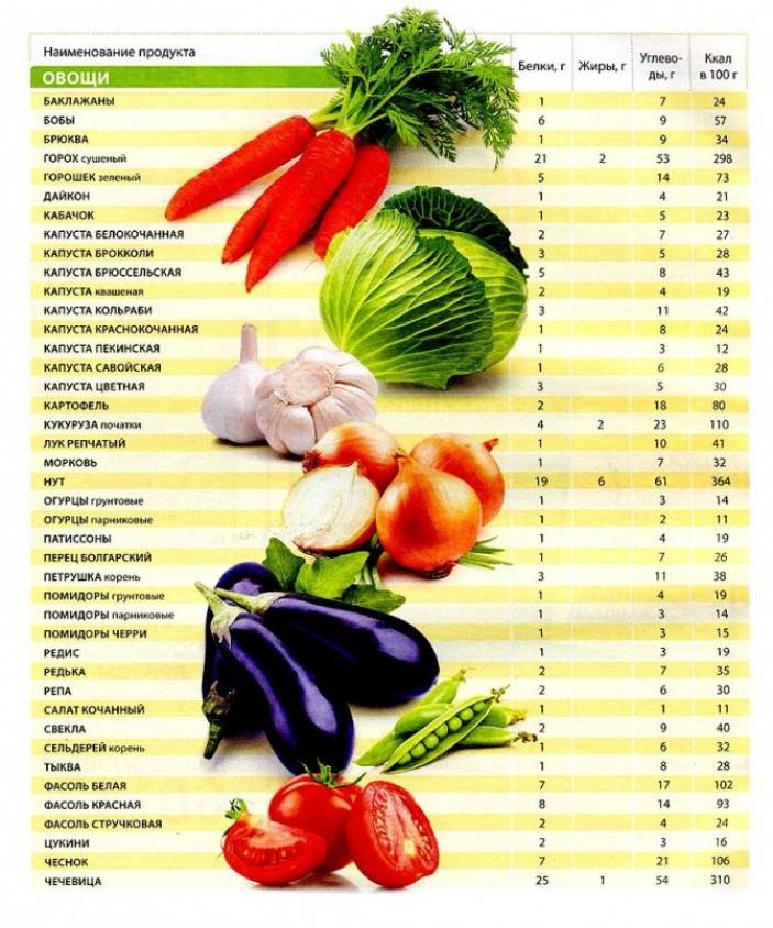 Список самых низкокалорийных продуктов для быстрого похудения