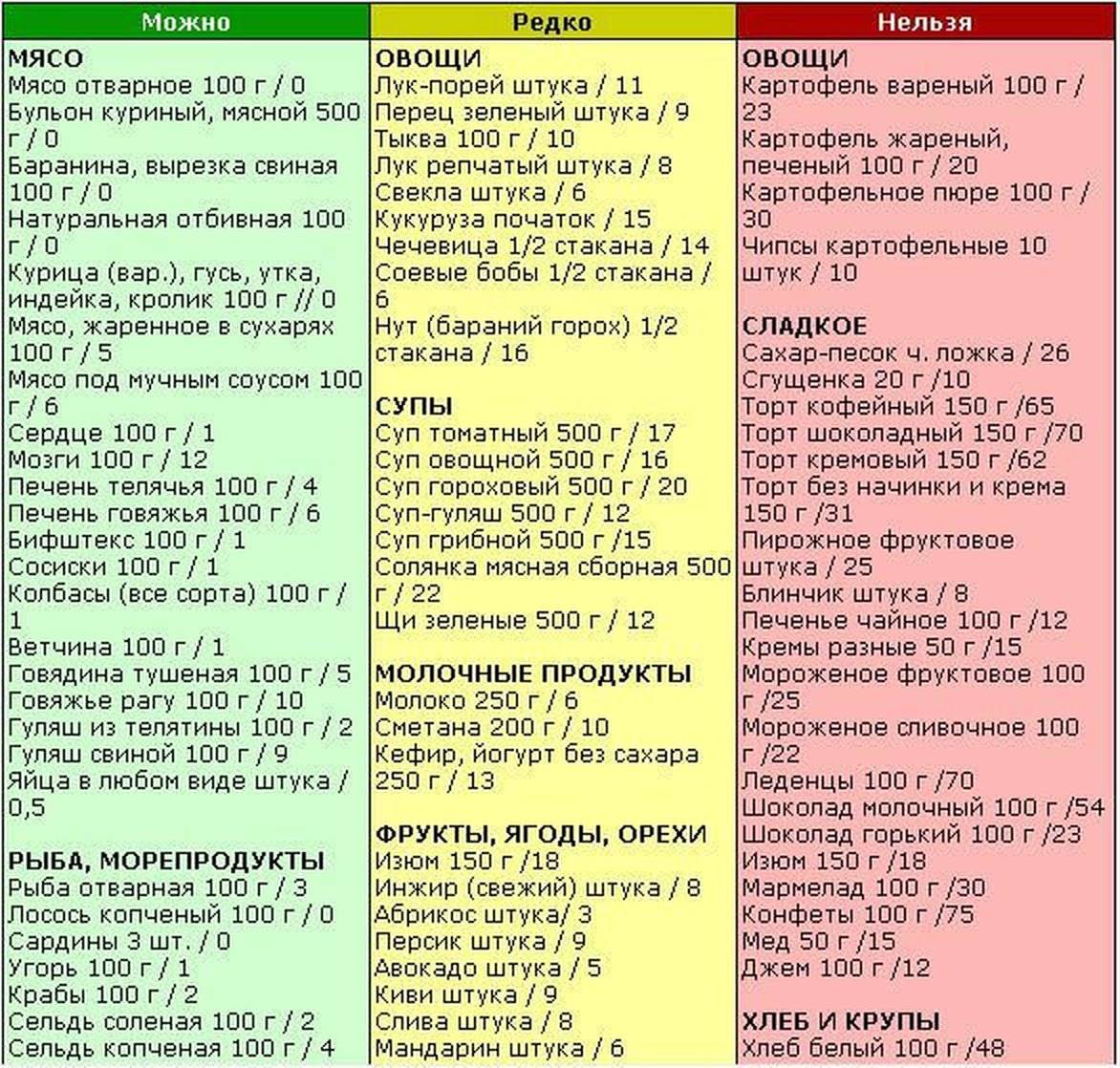 Кремлевская диета: полная таблица баллов, описание сути и результаты похудевших