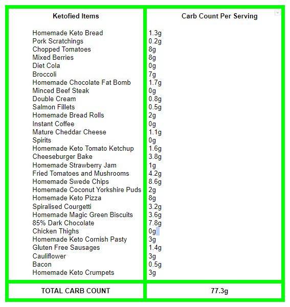Безуглеводные продукты для похудения. Низкоуглеводные овощи и фрукты таблица. Низкоуглеводные продукты. Низкоуглеводн продукты. Список низкоуглеводных продуктов.