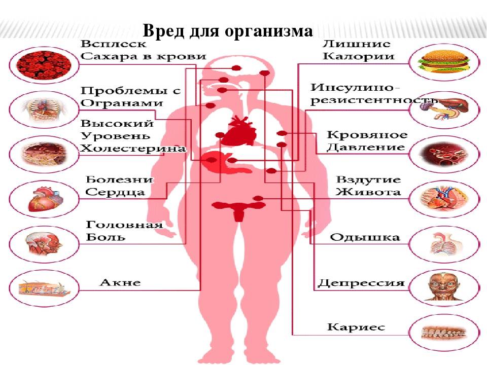 Правда ли что можно. Влияние сахара на организм человека. Сахар вред для организма. Чем вредно сладкое для организма. Вред сахара.