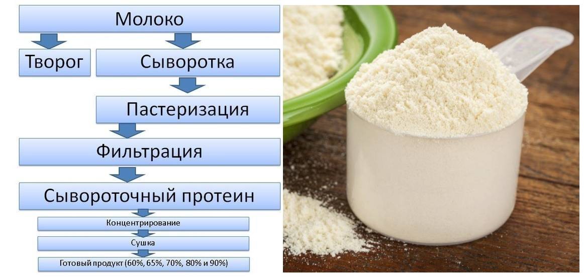 Мальтодекстрин — что это такое, польза и вред, гликемический индекс