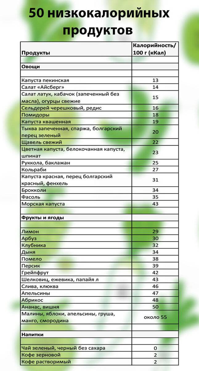 Низкокалорийные продукты для похудения список с калориями таблица рецепты с фото простые и вкусные