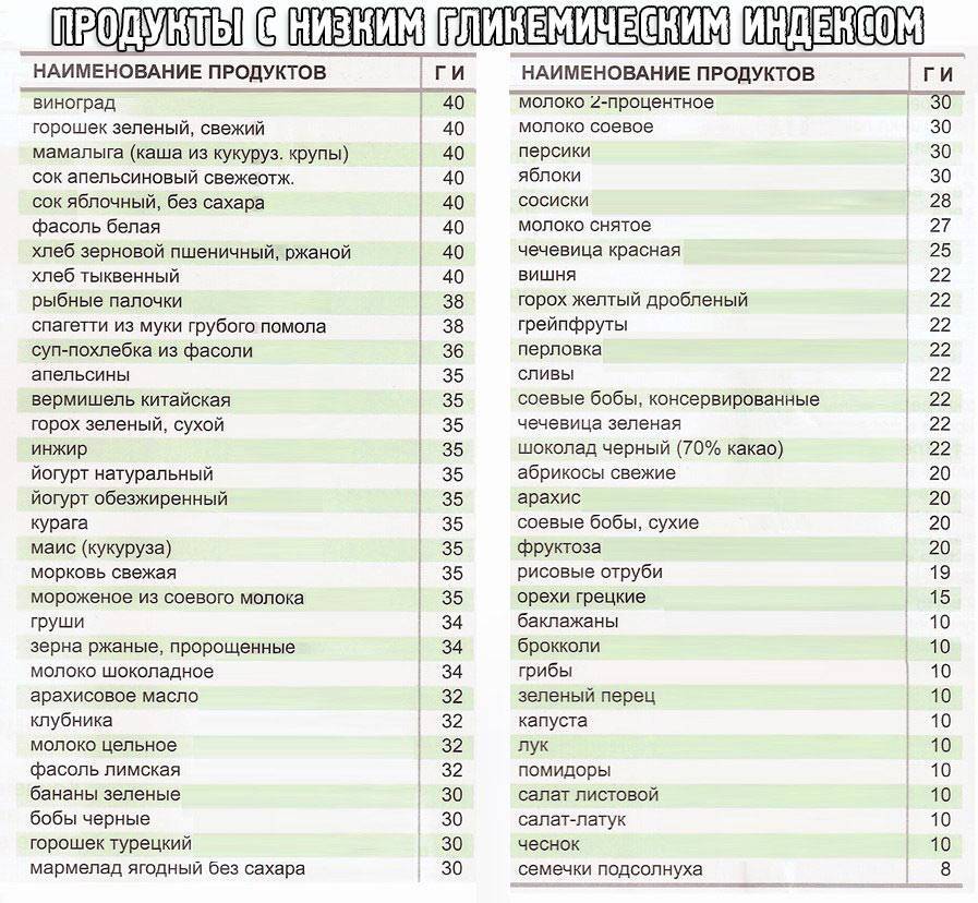 Рецепты выпечки по гликемическому индексу