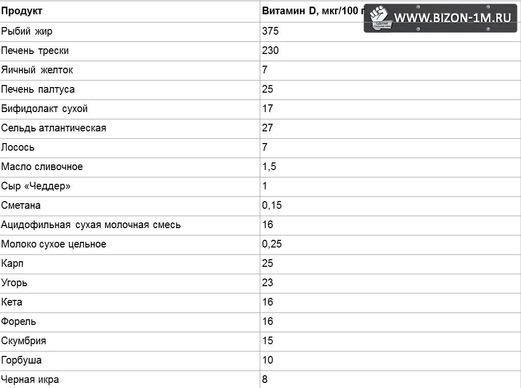 В каких продуктах содержится витамин д в большом количестве: таблица, список, где его можно найти