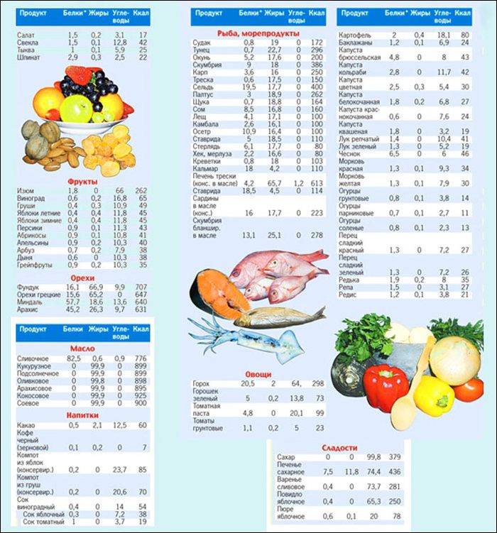 Правильное питания для набора мышечной массы мужчине: меню на неделю - tony.ru