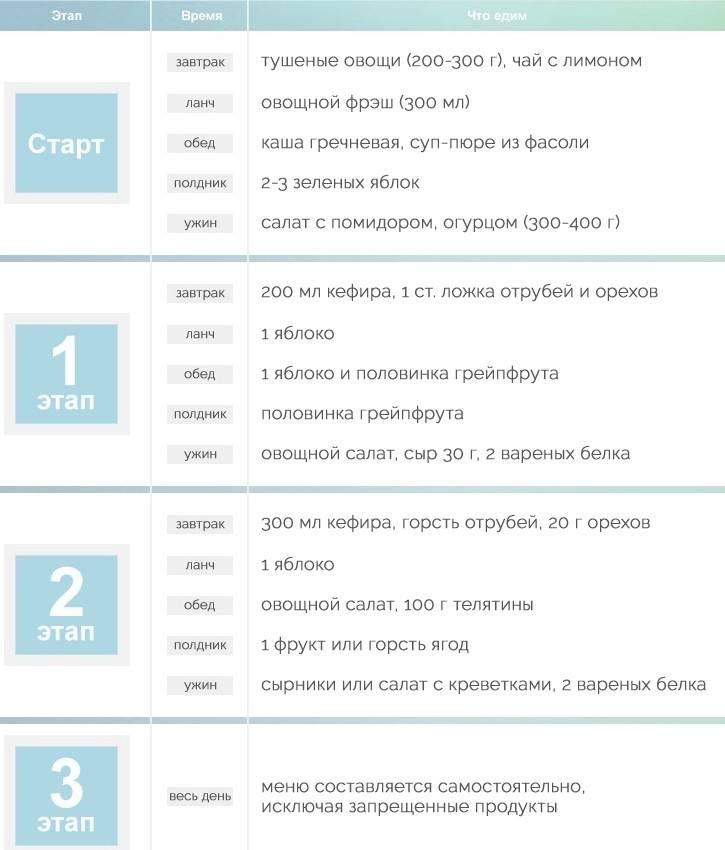 Диета ковалькова: меню по дням, плюсы и минусы, отзывы и результаты | диеты и рецепты