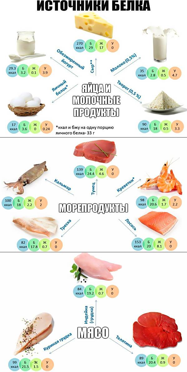 Лучшие продукты для набора мышечной массы и пример меню на неделю