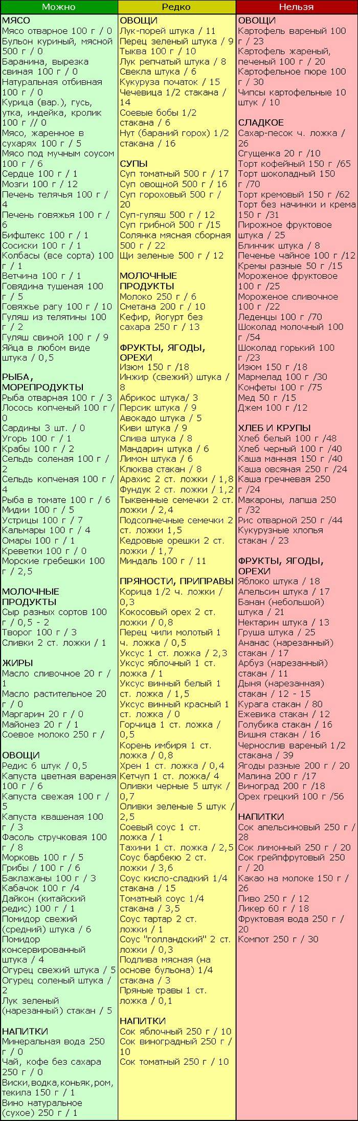 Полная таблица готовых блюд для кремлёвской диеты