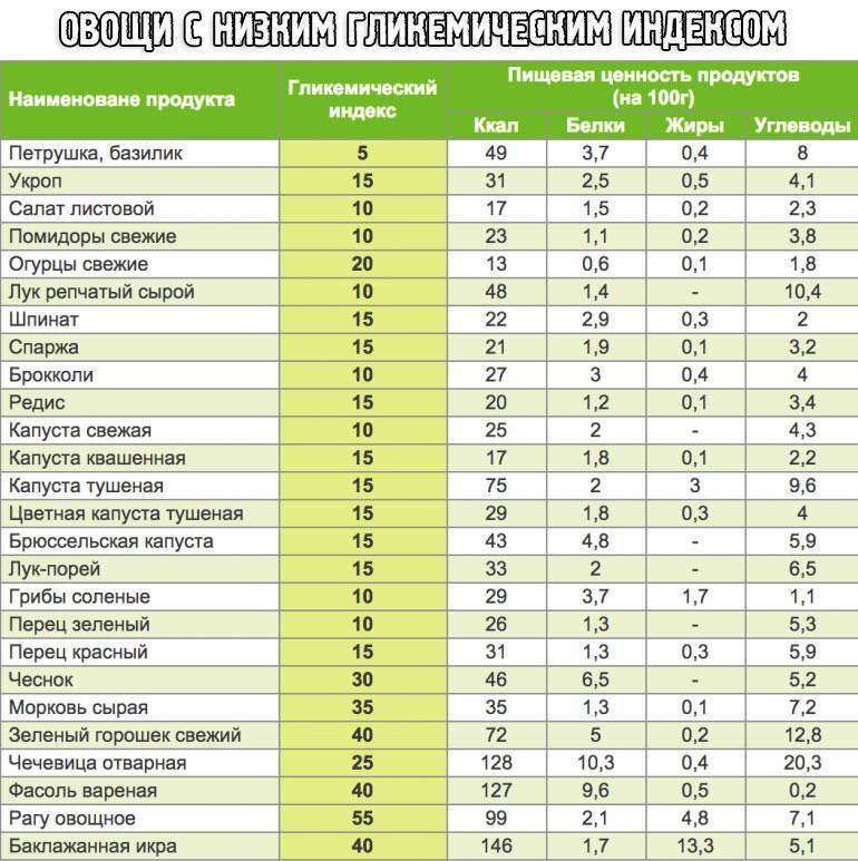 Таблица гликемический индекс продуктов питания