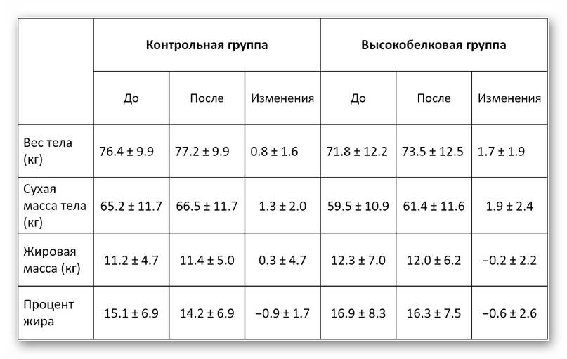 Сколько углеводов нужно в день при похудении? правильное соотношение между белками, жирами и углеводами при похудении | promusculus.ru