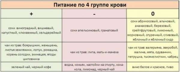 Диета по группе крови: для мужчин, для женщин, продукты, которые можно употреблять - 7дней.ру