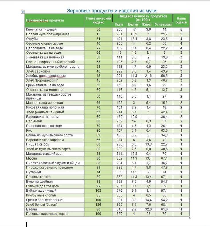 Таблица гликемического индекса продуктов для диабетиков: советы эндокринолога!