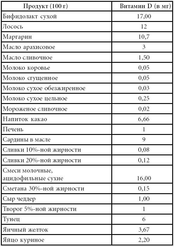 Витамин А - полезные свойства и содержание в продуктах