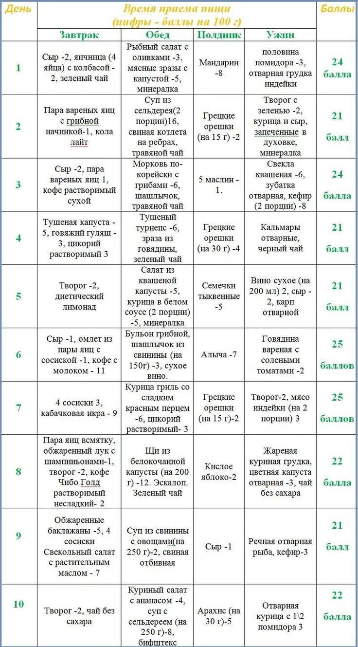 Кремлевская диета: меню на каждый день. полная таблица кремлевской диеты