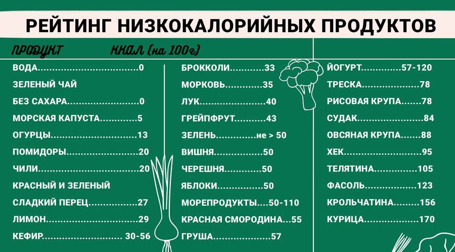 Продуктов до 5 г. Малокалорийная еда для похудения список. Низкокалорийные продукты для похудения список таблица. Самые низкокалорийные продукты. Са ые низкокалорийные продукты.