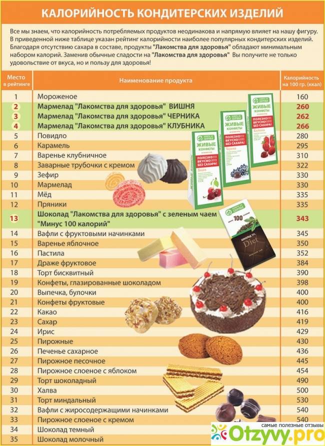Таблица калорийности — сладкое