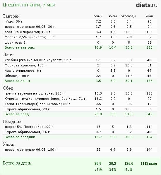 План питания на 1400 калорий в день с расчетом бжу