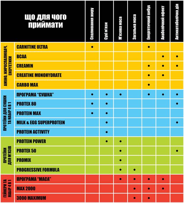 Как принимать вместе. Схема приема спортивного питания для набора мышечной массы. Схема приёма спортивного питания для набора мышечной. Схема приема спортпита для набора мышечной массы. Таблица применения протеина.