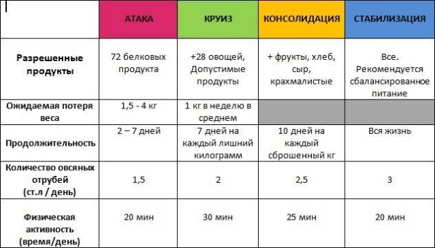 Диета дюкана меню на каждый день