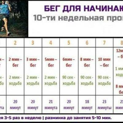 Эффективность бега для похудения: сколько нужно бегать? таблицы с оптимальным графиком мужчин и женщин