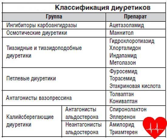 Как часто пьют мочегонные. Диуретики препараты при гипертонии. Диуретики при гипертонической болезни группы. Диуретики таблица препаратов.