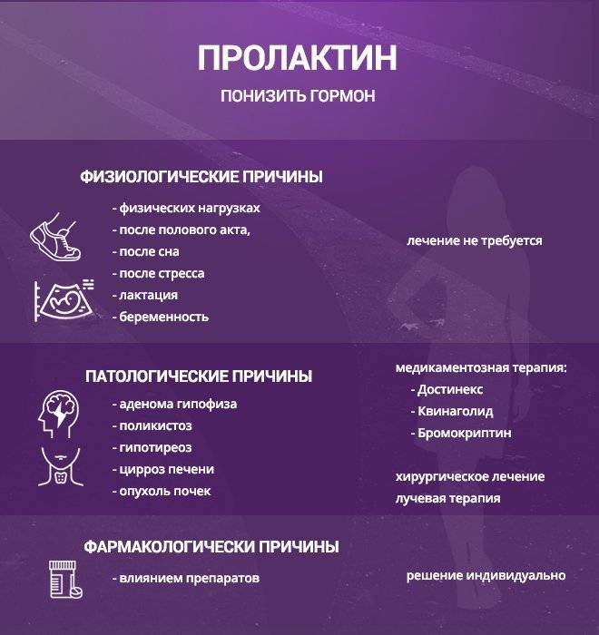 Гиперпролактинемия - симптомы, причины и лечение. клиника мосмед