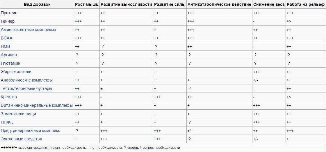 Схема спортивного питания для набора мышечной массы для мужчин