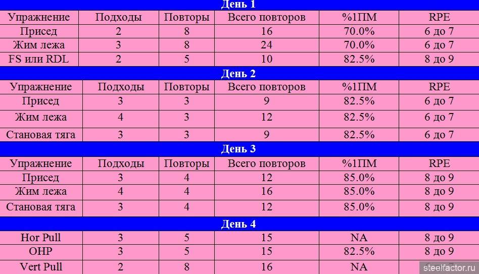 Сколько повторений делать для набора массы. Подходы жим лежа таблица. Жим лежа подходы. Жим штанги лежа подходы. Жим лежа подходы и повторения.