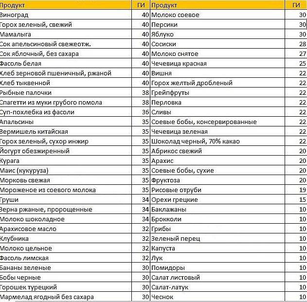 Гликемический индекс продуктов: полная таблица - chudo-dieta.com