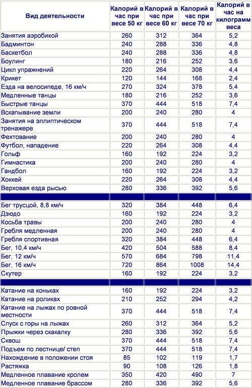 Расход калорий фитнес. Упражнения и расход калорий таблица. Таблица траты калорий при различных видах спорта. Таблица упражнений сжигания калорий для похудения. Расход калорий при различных видах деятельности таблица фитнес.