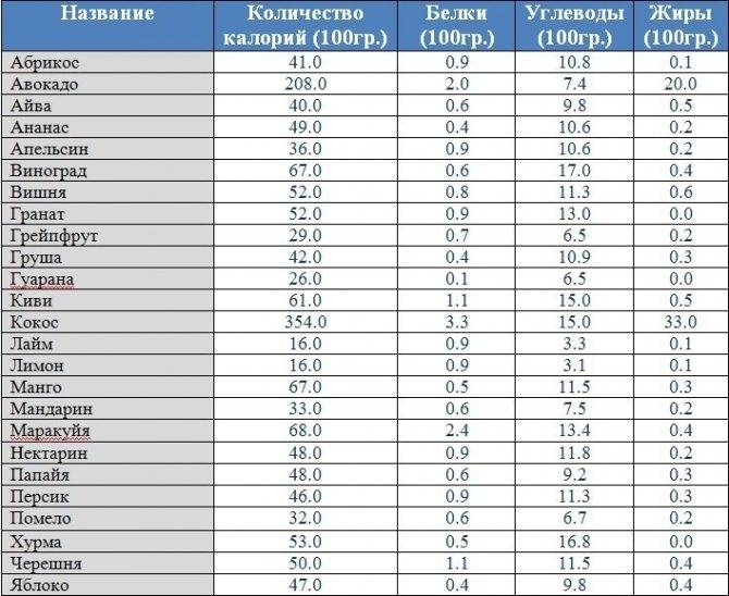 Таблица калорийности продуктов питания на 100 грамм, бжу продуктов