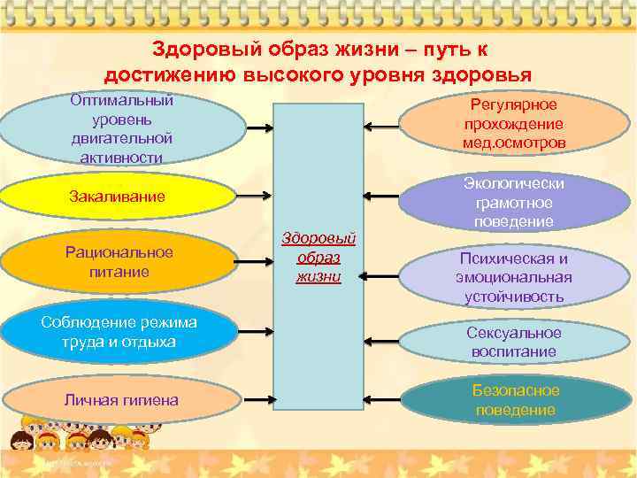 Здоровое уровень. Составляющие факторы ЗОЖ. Здоровый образ жизни путь к достижению высокого уровня здоровья. Представления о ЗОЖ это. Пути достижения ЗОЖ.