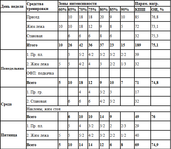 План тренировки пауэрлифтера