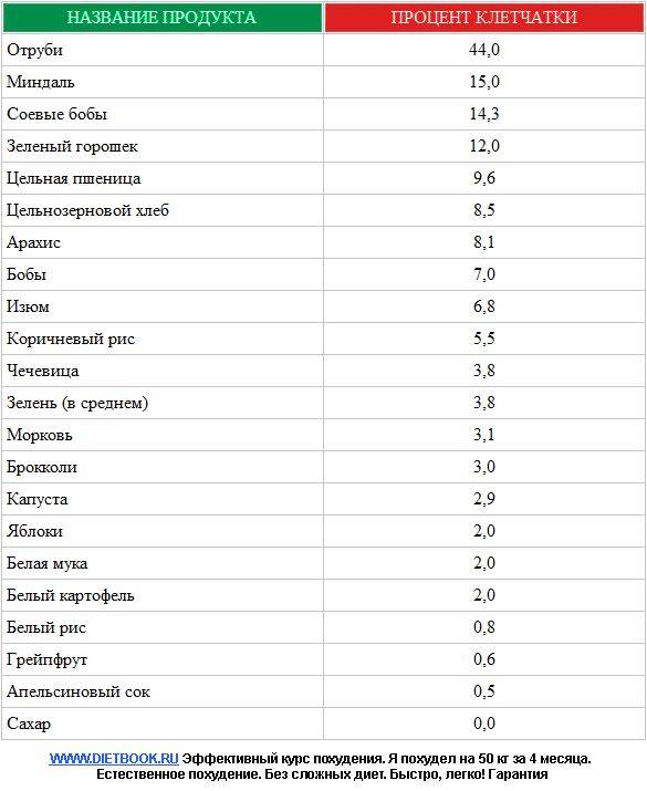 Продукты, богатые клетчаткой, для похудения - список - allslim.ru