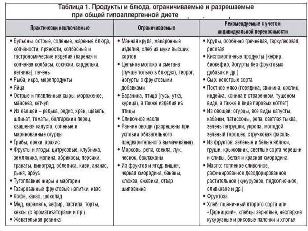 Гипоаллергенная диета: меню на неделю, разрешенные продукты - dietpick.ru